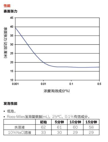 FS-3100氟碳表面活性劑(圖1)